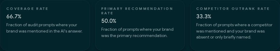 AI Answer Share metrics from a Growfer report: coverage rate, primary recommendation rate, and competitor outrank rate.