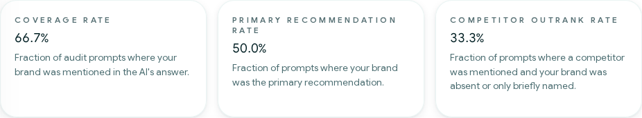 AI Answer Share metrics from a Growfer report: coverage rate, primary recommendation rate, and competitor outrank rate.