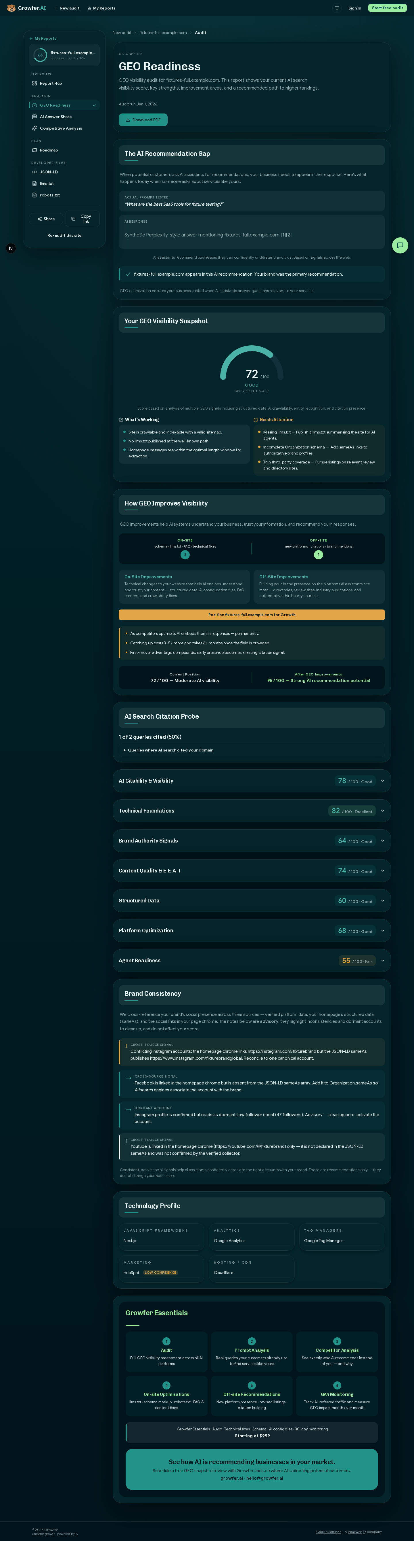 A Growfer GEO Readiness report: the AI Visibility score gauge, what's-working and needs-attention findings, and per-signal subscores.