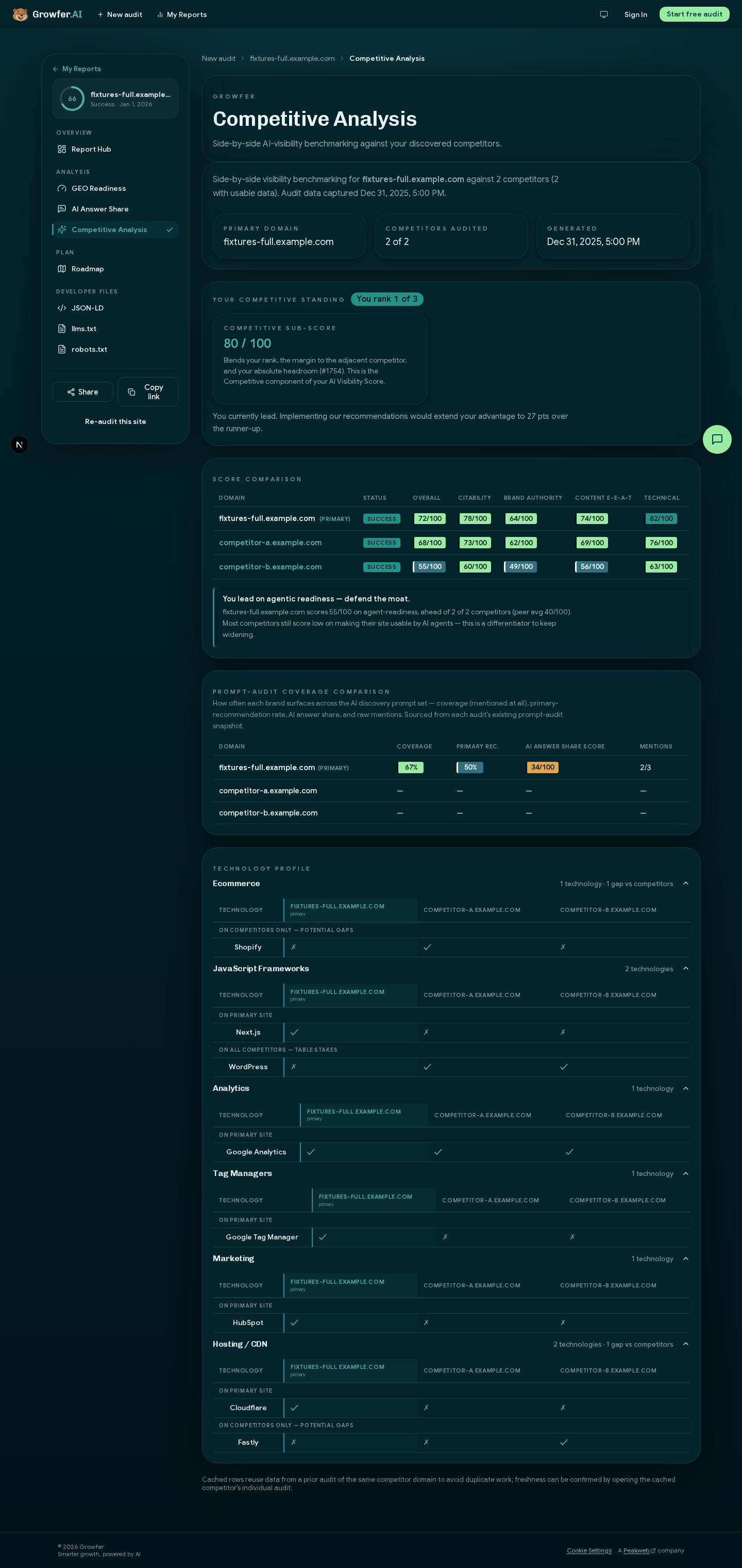 The competitive analysis page from a Growfer report: a side-by-side score comparison table of the audited site against its competitors.